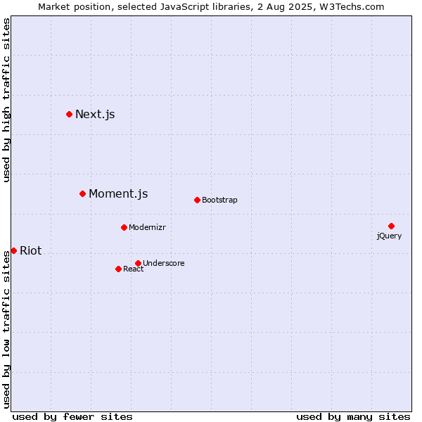 Market position of Moment.js vs. Next.js vs. Riot