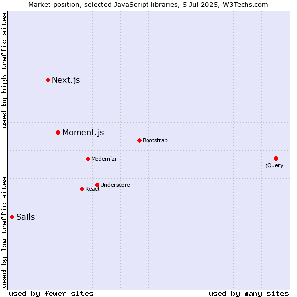 Market position of Moment.js vs. Next.js vs. Sails
