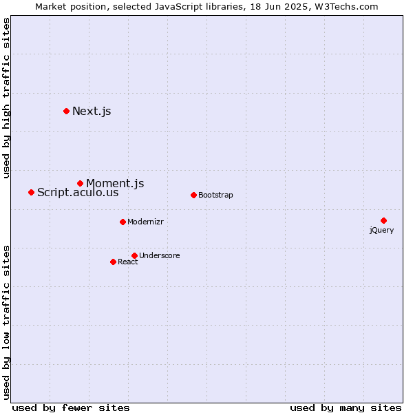 Market position of Moment.js vs. Next.js vs. Script.aculo.us