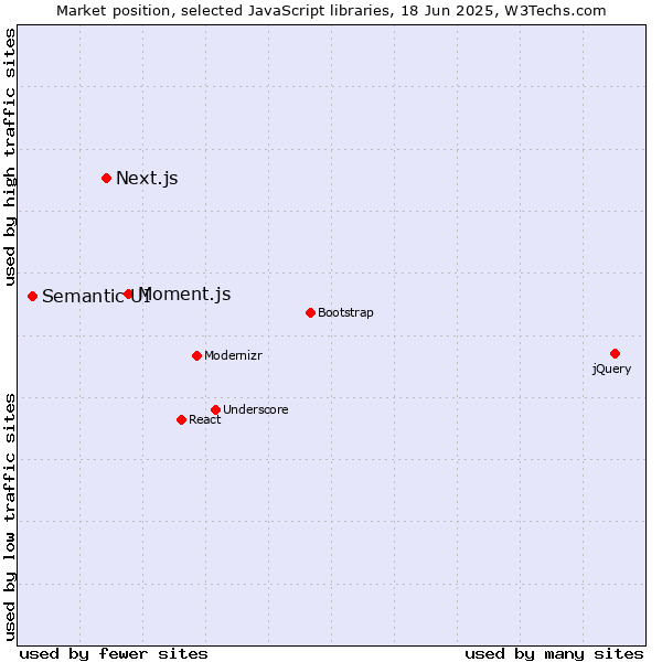 Market position of Moment.js vs. Next.js vs. Semantic UI