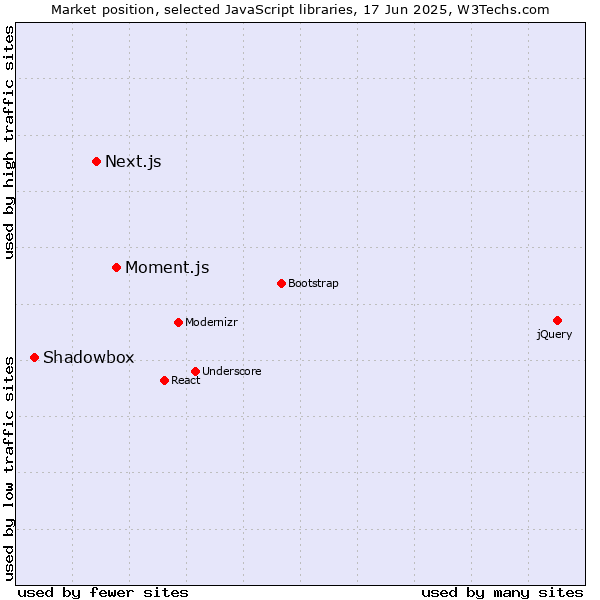 Market position of Moment.js vs. Next.js vs. Shadowbox