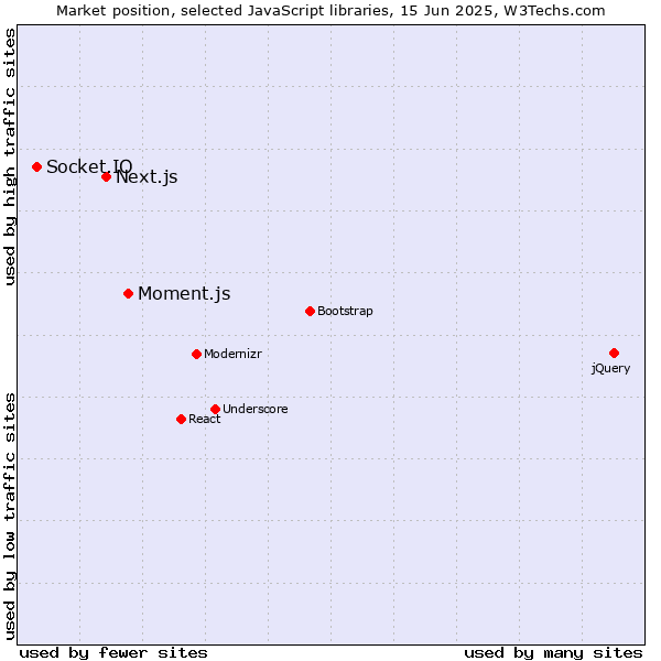 Market position of Moment.js vs. Next.js vs. Socket.IO