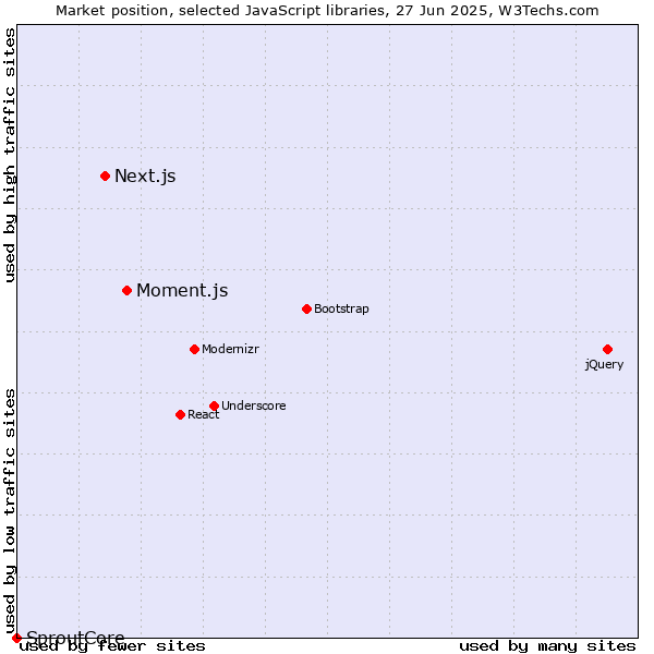 Market position of Moment.js vs. Next.js vs. SproutCore