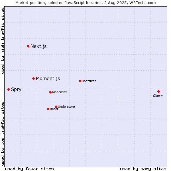 Market position of Moment.js vs. Next.js vs. Spry