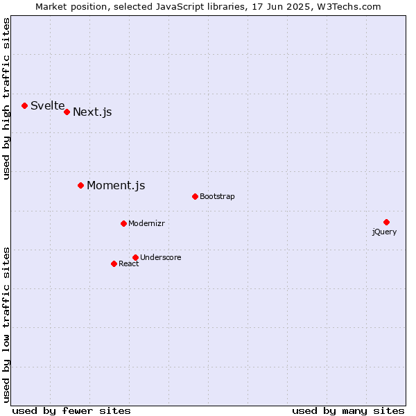 Market position of Moment.js vs. Next.js vs. Svelte