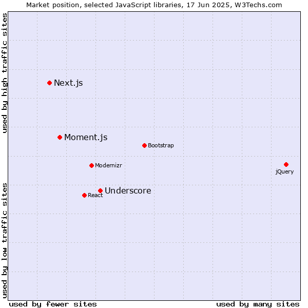 Market position of Underscore vs. Moment.js vs. Next.js