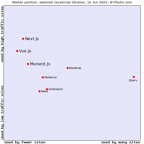 Market position of Moment.js vs. Next.js vs. Vue.js