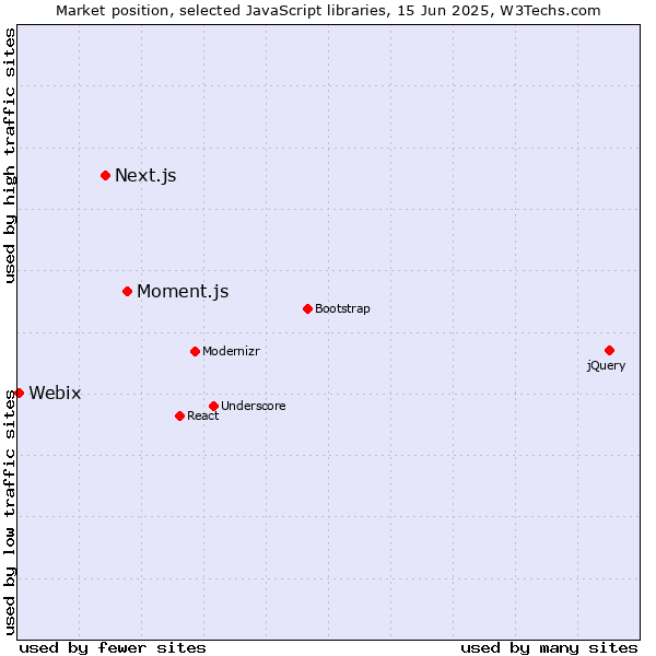 Market position of Moment.js vs. Next.js vs. Webix