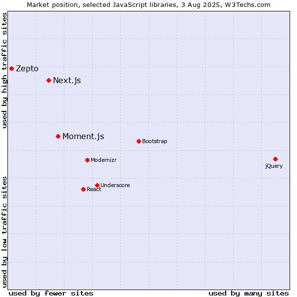 Market position of Moment.js vs. Next.js vs. Zepto