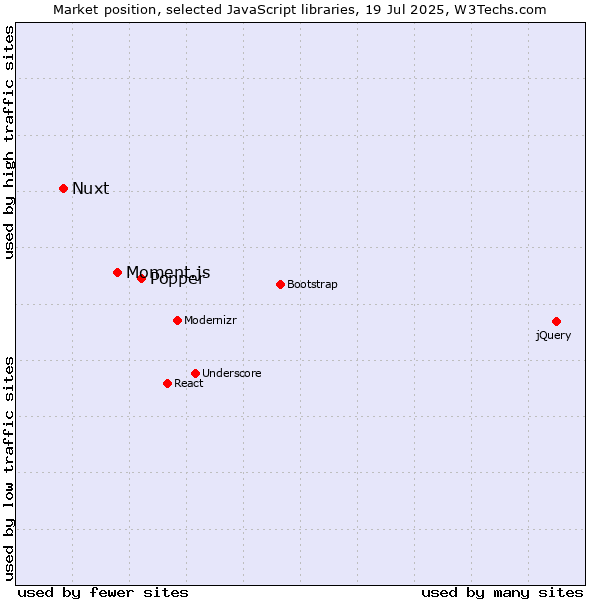 Market position of Popper vs. Moment.js vs. Nuxt