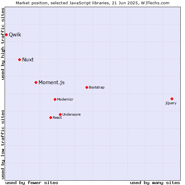 Market position of Moment.js vs. Nuxt vs. Qwik