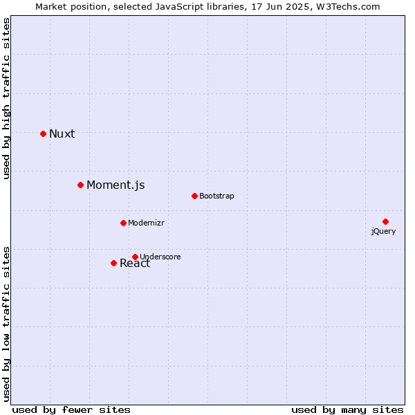 Market position of React vs. Moment.js vs. Nuxt