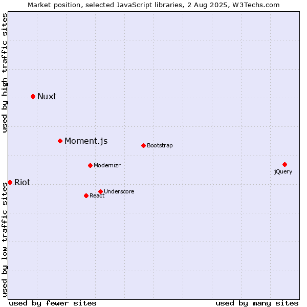 Market position of Moment.js vs. Nuxt vs. Riot