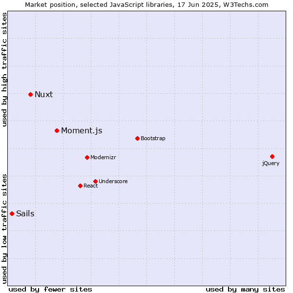 Market position of Moment.js vs. Nuxt vs. Sails