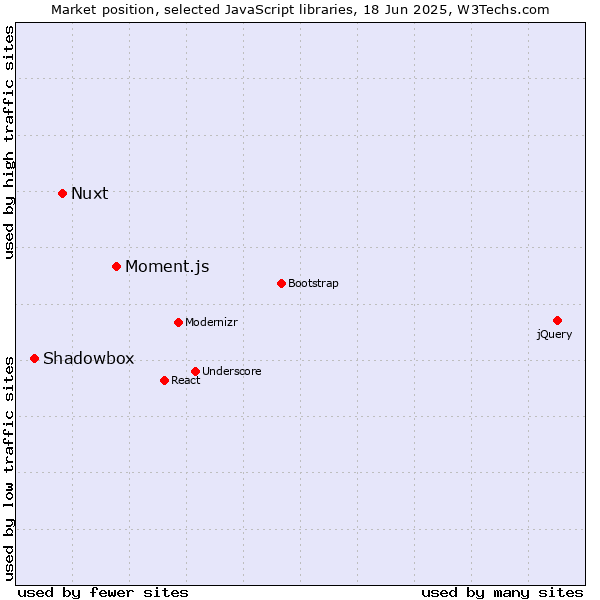 Market position of Moment.js vs. Nuxt vs. Shadowbox