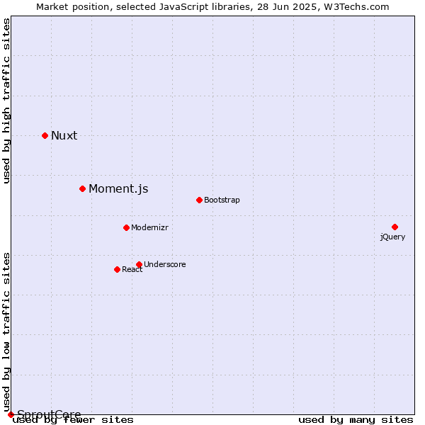 Market position of Moment.js vs. Nuxt vs. SproutCore