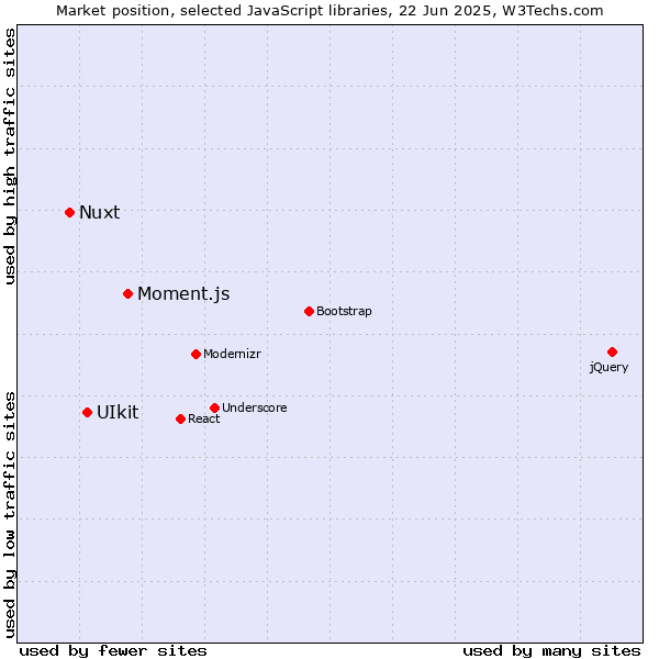 Market position of Moment.js vs. UIkit vs. Nuxt