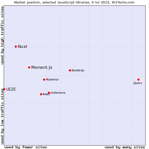 Market position of Moment.js vs. Nuxt vs. UIZE