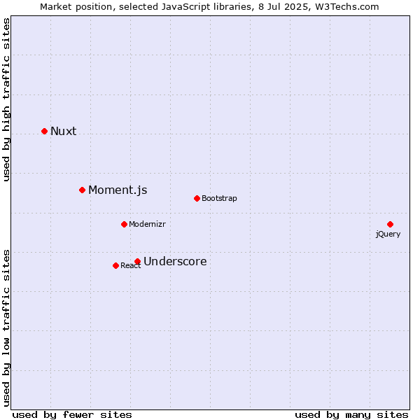 Market position of Underscore vs. Moment.js vs. Nuxt