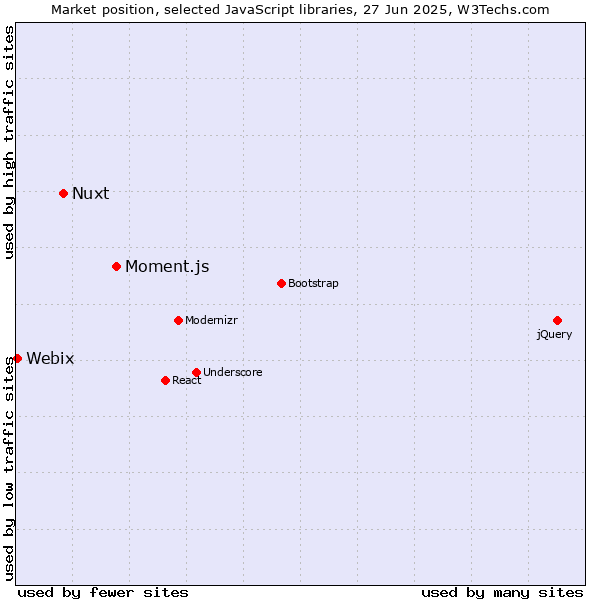 Market position of Moment.js vs. Nuxt vs. Webix