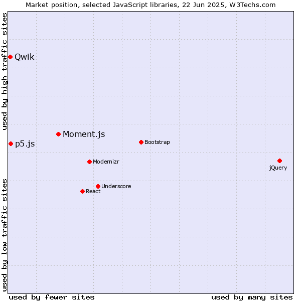 Market position of Moment.js vs. p5.js vs. Qwik