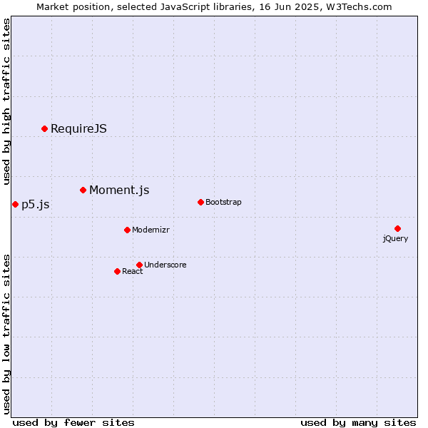 Market position of Moment.js vs. RequireJS vs. p5.js