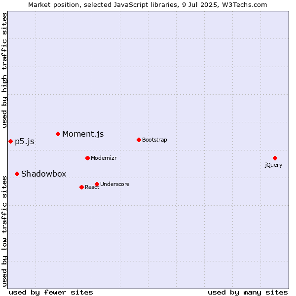 Market position of Moment.js vs. Shadowbox vs. p5.js