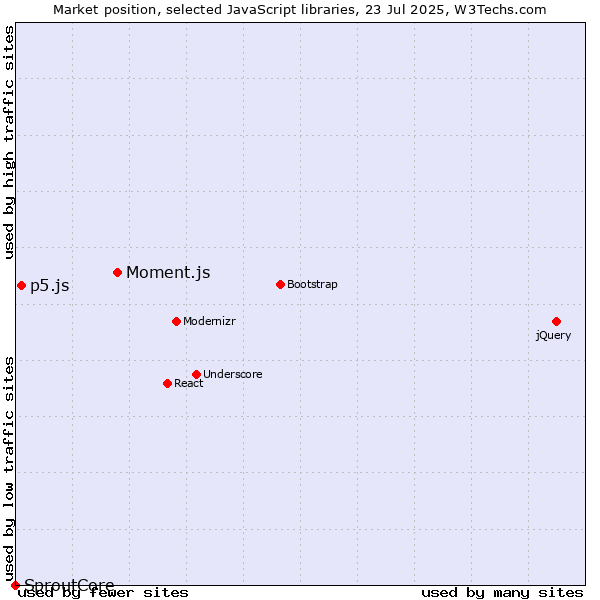 Market position of Moment.js vs. p5.js vs. SproutCore