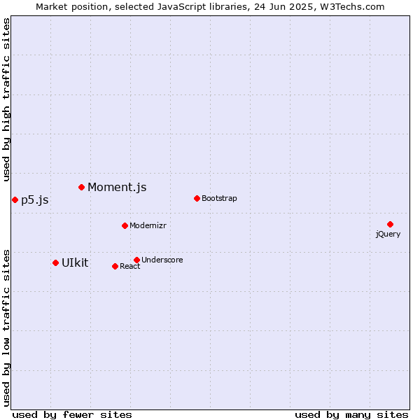 Market position of Moment.js vs. UIkit vs. p5.js