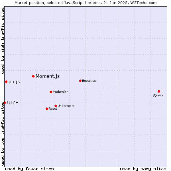 Market position of Moment.js vs. p5.js vs. UIZE