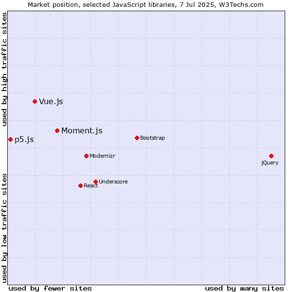 Market position of Moment.js vs. Vue.js vs. p5.js