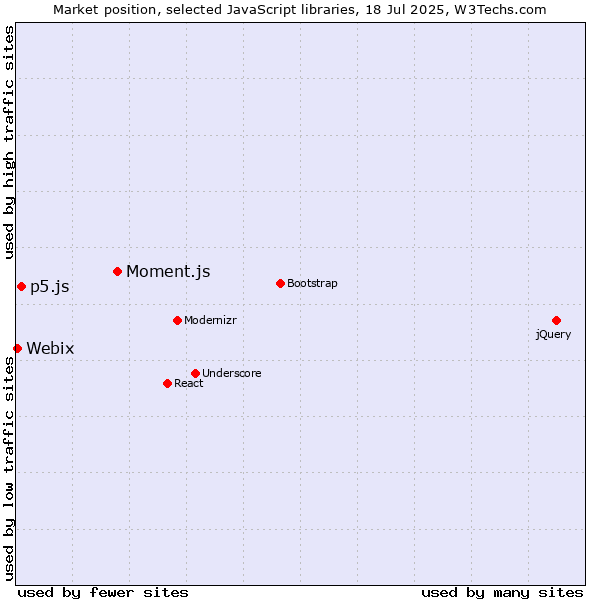 Market position of Moment.js vs. p5.js vs. Webix