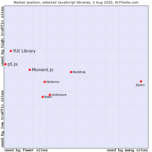 Market position of Moment.js vs. YUI Library vs. p5.js