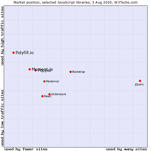 Market position of Popper vs. Moment.js vs. Polyfill.io