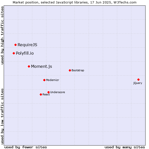 Market position of Moment.js vs. RequireJS vs. Polyfill.io