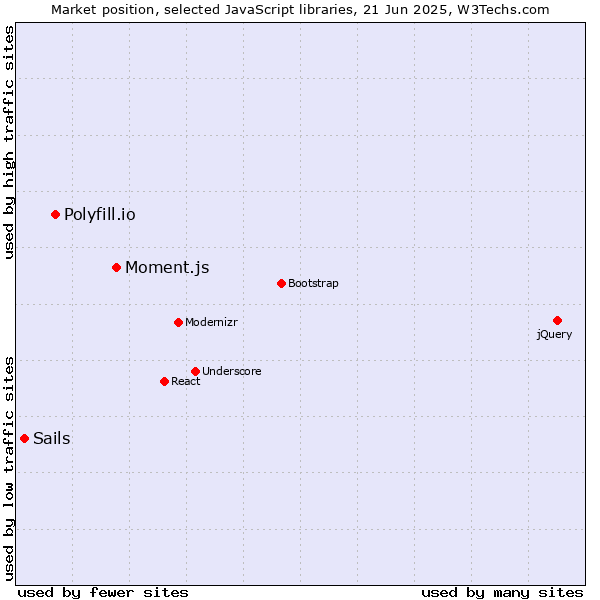 Market position of Moment.js vs. Polyfill.io vs. Sails
