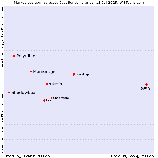 Market position of Moment.js vs. Polyfill.io vs. Shadowbox