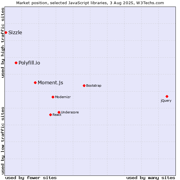 Market position of Moment.js vs. Polyfill.io vs. Sizzle