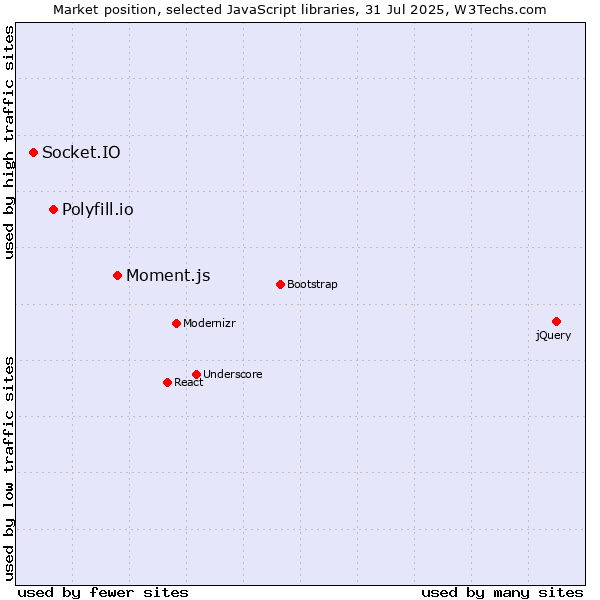 Market position of Moment.js vs. Polyfill.io vs. Socket.IO