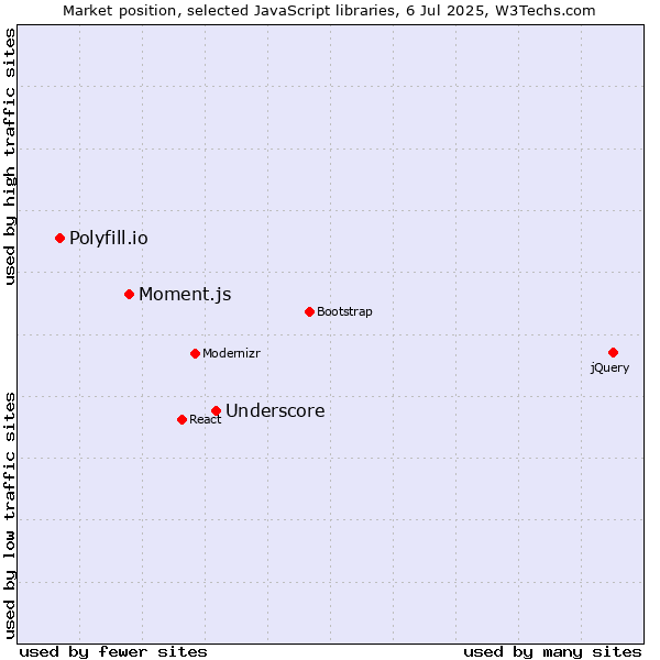 Market position of Underscore vs. Moment.js vs. Polyfill.io