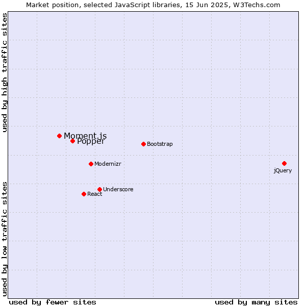 Market position of Popper vs. Moment.js