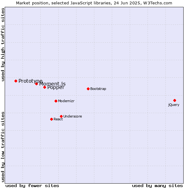 Market position of Popper vs. Moment.js vs. Prototype