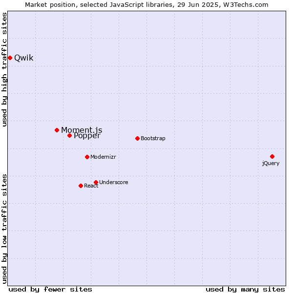 Market position of Popper vs. Moment.js vs. Qwik