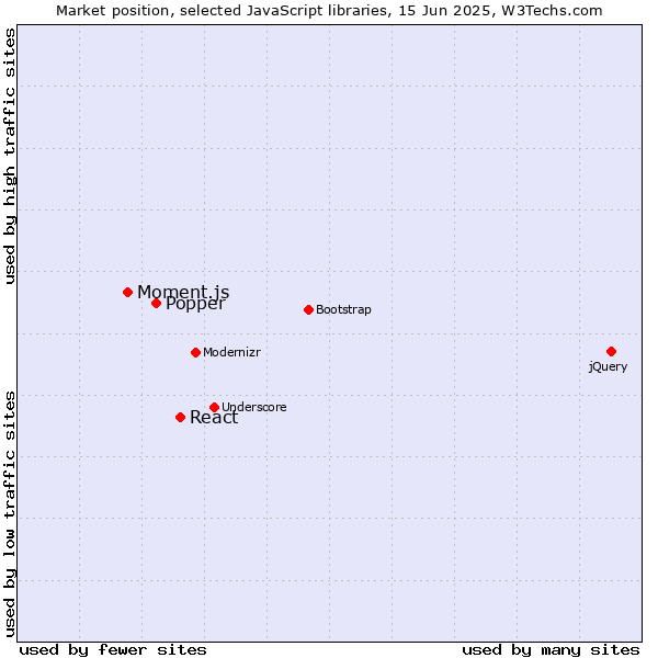 Market position of React vs. Popper vs. Moment.js