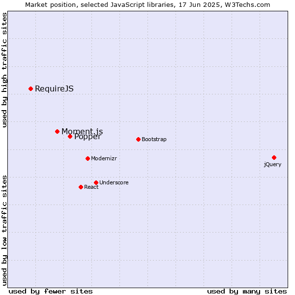 Market position of Popper vs. Moment.js vs. RequireJS