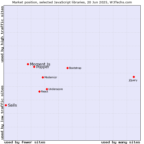 Market position of Popper vs. Moment.js vs. Sails