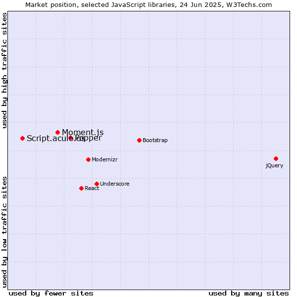 Market position of Popper vs. Moment.js vs. Script.aculo.us