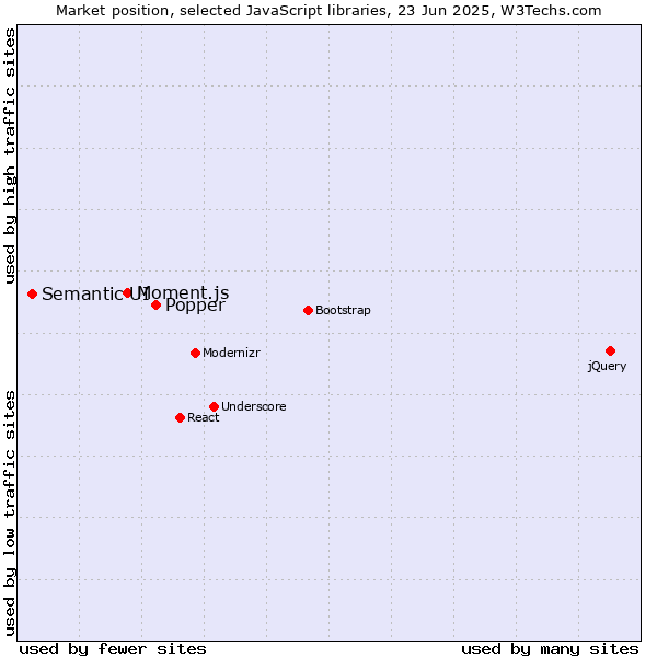 Market position of Popper vs. Moment.js vs. Semantic UI