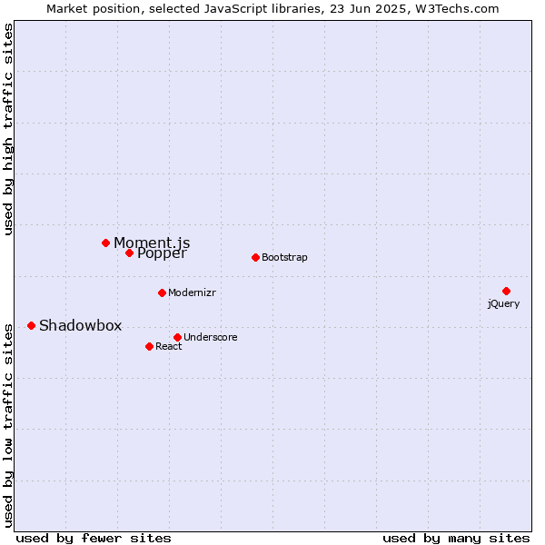 Market position of Popper vs. Moment.js vs. Shadowbox