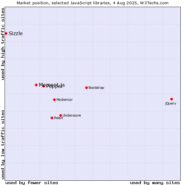Market position of Popper vs. Moment.js vs. Sizzle
